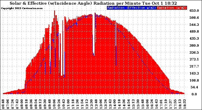 Solar PV/Inverter Performance Solar Radiation & Effective Solar Radiation per Minute