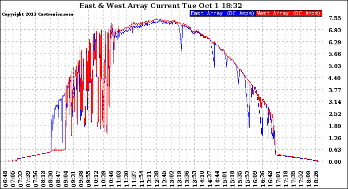 Solar PV/Inverter Performance Photovoltaic Panel Current Output