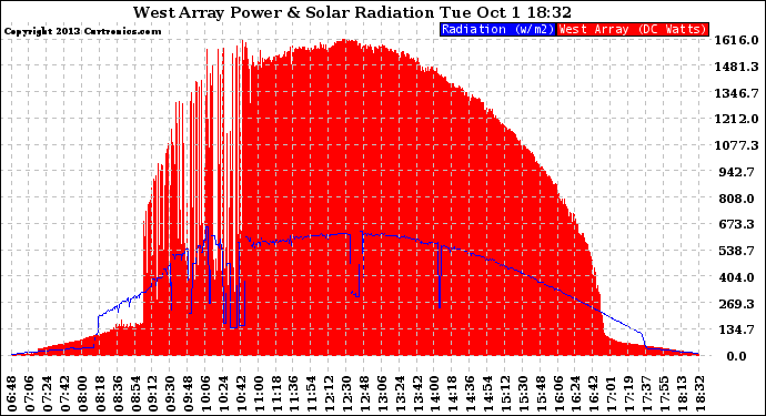 Solar PV/Inverter Performance West Array Power Output & Solar Radiation