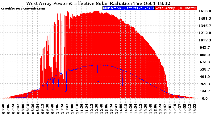 Solar PV/Inverter Performance West Array Power Output & Effective Solar Radiation