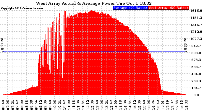 Solar PV/Inverter Performance West Array Actual & Average Power Output