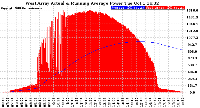 Solar PV/Inverter Performance West Array Actual & Running Average Power Output