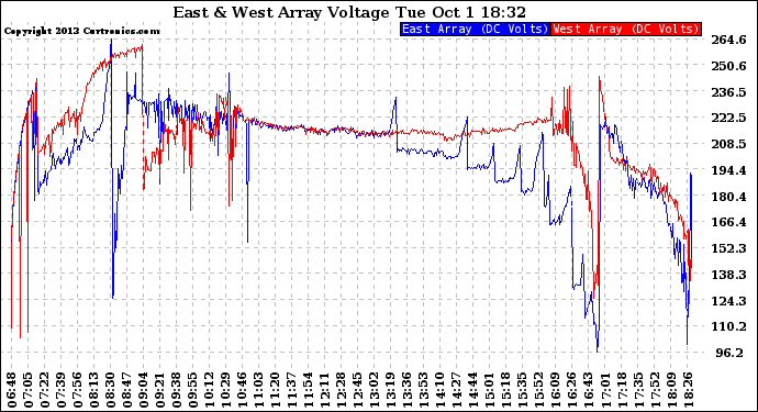 Solar PV/Inverter Performance Photovoltaic Panel Voltage Output