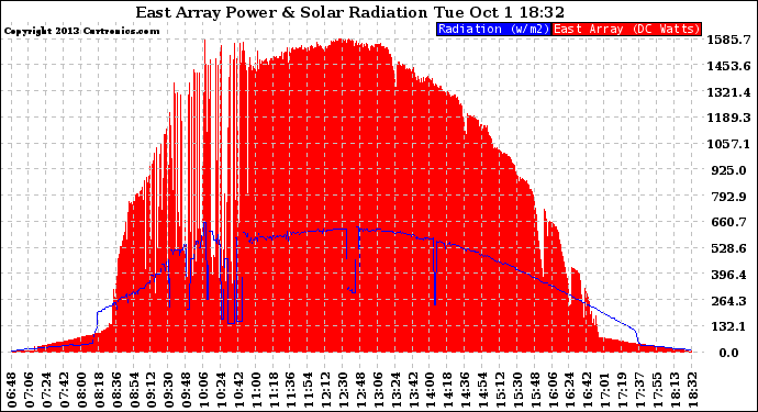 Solar PV/Inverter Performance East Array Power Output & Solar Radiation