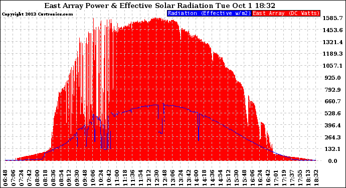 Solar PV/Inverter Performance East Array Power Output & Effective Solar Radiation