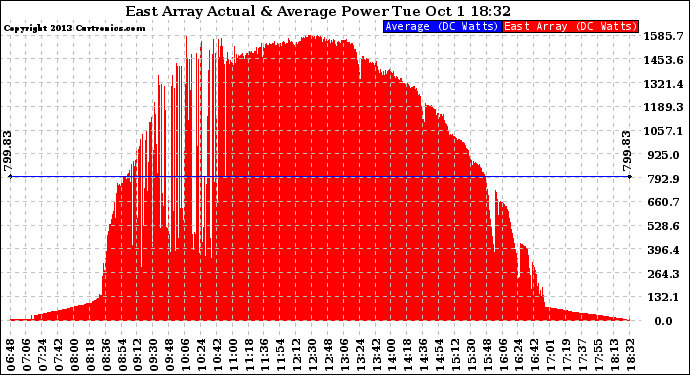 Solar PV/Inverter Performance East Array Actual & Average Power Output