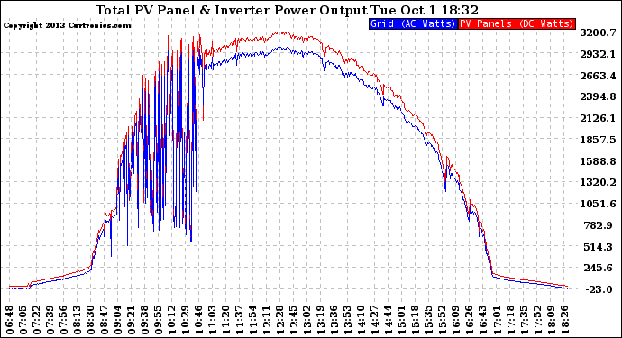 Solar PV/Inverter Performance PV Panel Power Output & Inverter Power Output