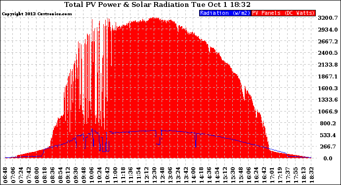 Solar PV/Inverter Performance Total PV Panel Power Output & Solar Radiation