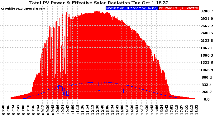 Solar PV/Inverter Performance Total PV Panel Power Output & Effective Solar Radiation