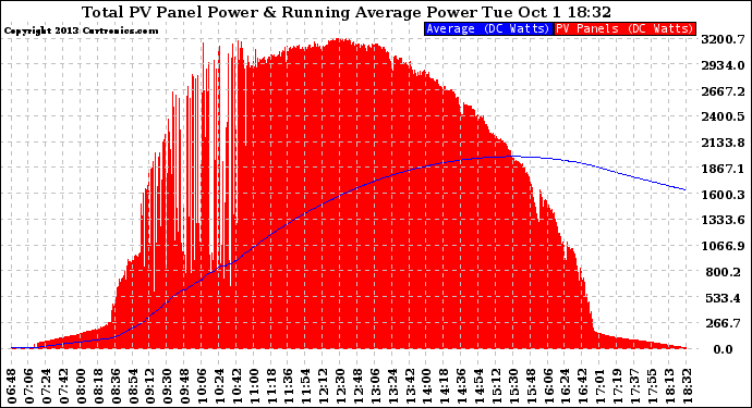 Solar PV/Inverter Performance Total PV Panel & Running Average Power Output