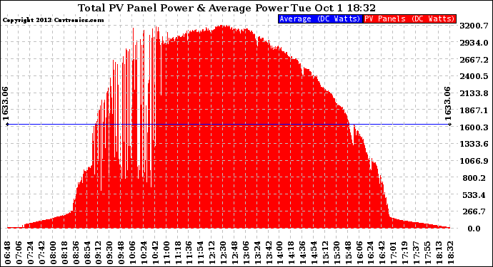 Solar PV/Inverter Performance Total PV Panel Power Output