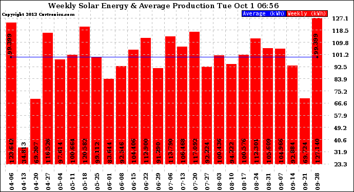 Solar PV/Inverter Performance Weekly Solar Energy Production