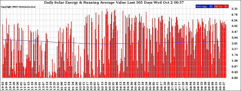 Solar PV/Inverter Performance Daily Solar Energy Production Value Running Average Last 365 Days