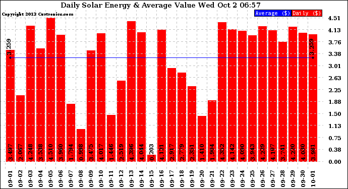 Solar PV/Inverter Performance Daily Solar Energy Production Value