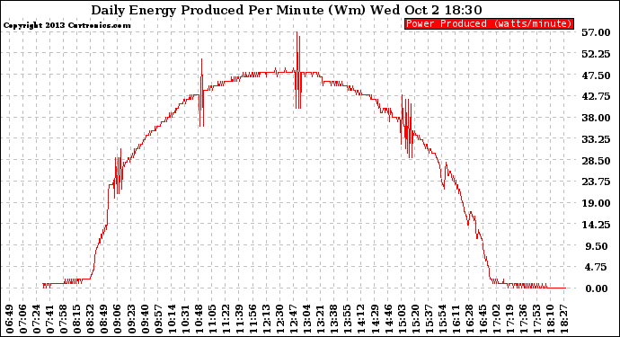 Solar PV/Inverter Performance Daily Energy Production Per Minute