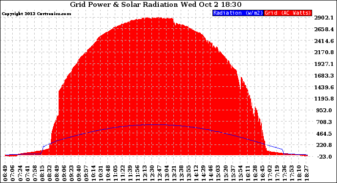 Solar PV/Inverter Performance Grid Power & Solar Radiation