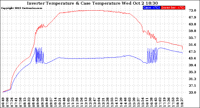 Solar PV/Inverter Performance Inverter Operating Temperature