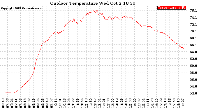 Solar PV/Inverter Performance Outdoor Temperature