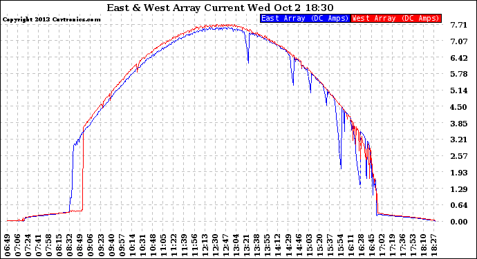 Solar PV/Inverter Performance Photovoltaic Panel Current Output