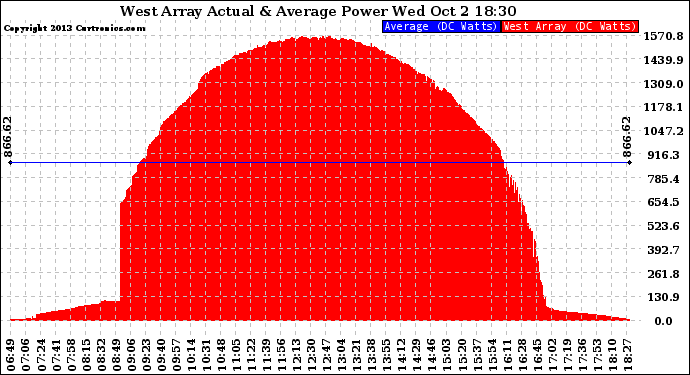 Solar PV/Inverter Performance West Array Actual & Average Power Output