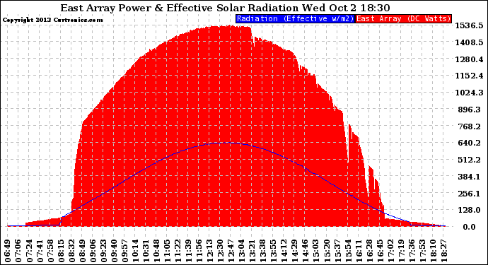 Solar PV/Inverter Performance East Array Power Output & Effective Solar Radiation