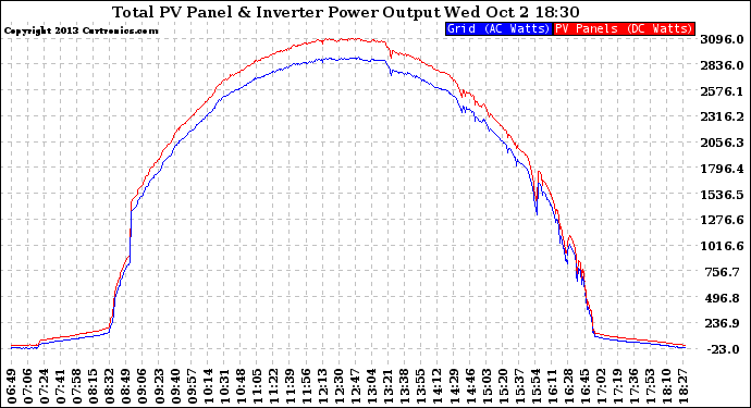 Solar PV/Inverter Performance PV Panel Power Output & Inverter Power Output