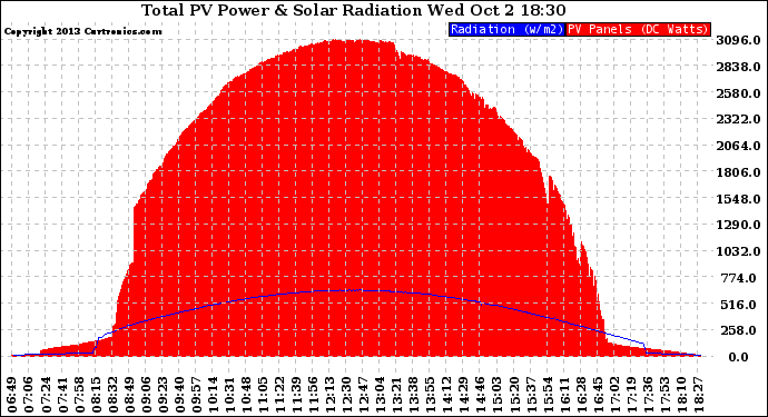 Solar PV/Inverter Performance Total PV Panel Power Output & Solar Radiation