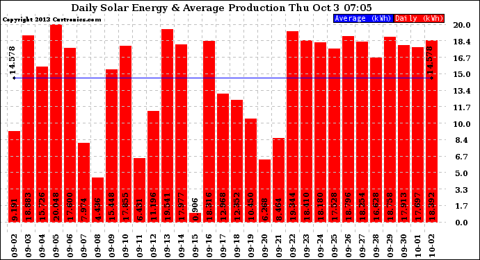 Solar PV/Inverter Performance Daily Solar Energy Production