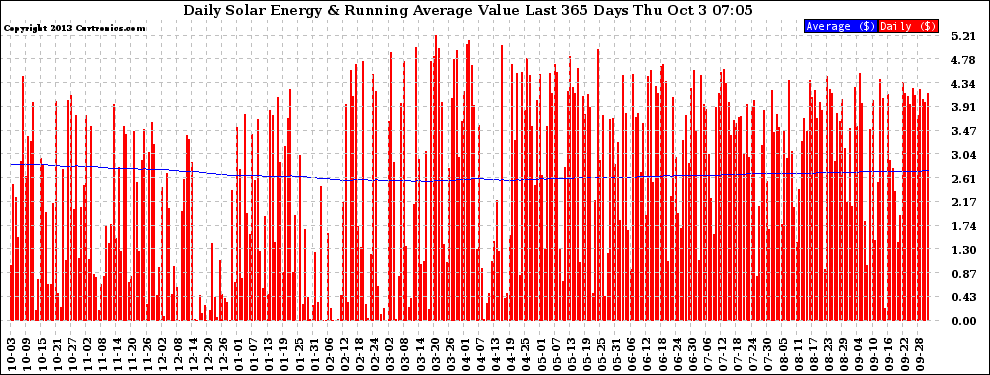 Solar PV/Inverter Performance Daily Solar Energy Production Value Running Average Last 365 Days