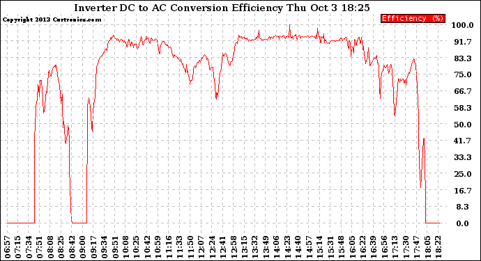 Solar PV/Inverter Performance Inverter DC to AC Conversion Efficiency