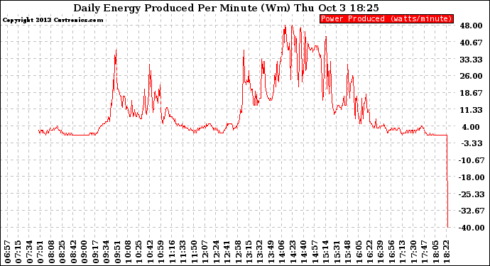 Solar PV/Inverter Performance Daily Energy Production Per Minute