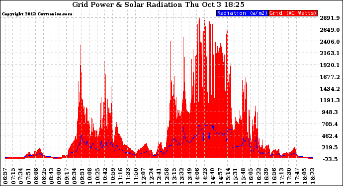 Solar PV/Inverter Performance Grid Power & Solar Radiation