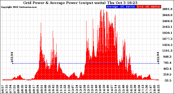 Solar PV/Inverter Performance Inverter Power Output