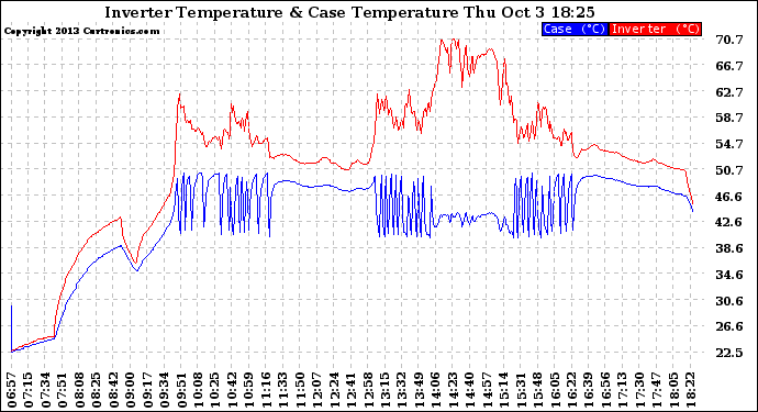 Solar PV/Inverter Performance Inverter Operating Temperature