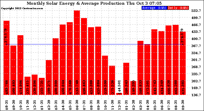 Solar PV/Inverter Performance Monthly Solar Energy Production