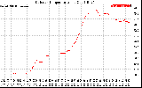 Solar PV/Inverter Performance Outdoor Temperature