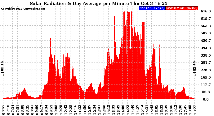 Solar PV/Inverter Performance Solar Radiation & Day Average per Minute