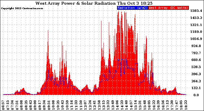 Solar PV/Inverter Performance West Array Power Output & Solar Radiation