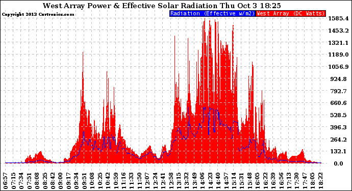 Solar PV/Inverter Performance West Array Power Output & Effective Solar Radiation