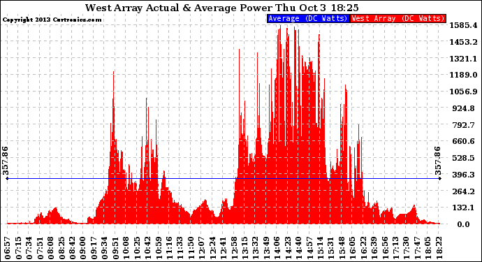 Solar PV/Inverter Performance West Array Actual & Average Power Output