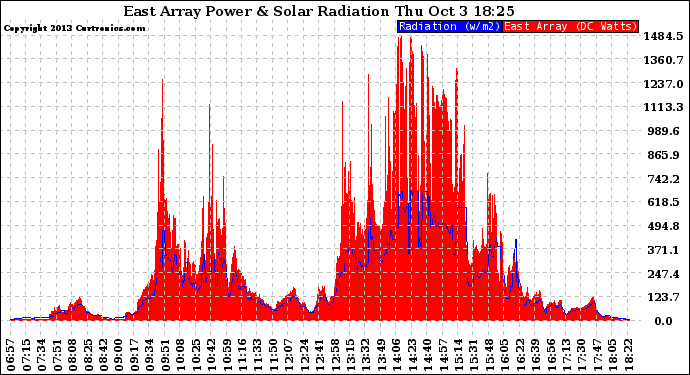 Solar PV/Inverter Performance East Array Power Output & Solar Radiation