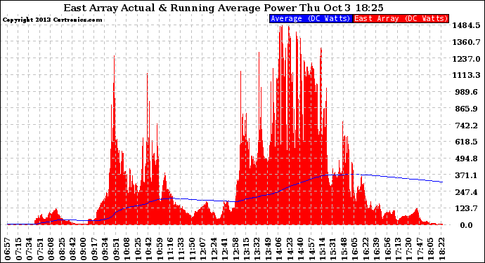 Solar PV/Inverter Performance East Array Actual & Running Average Power Output