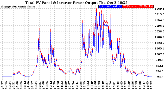 Solar PV/Inverter Performance PV Panel Power Output & Inverter Power Output