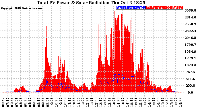 Solar PV/Inverter Performance Total PV Panel Power Output & Solar Radiation