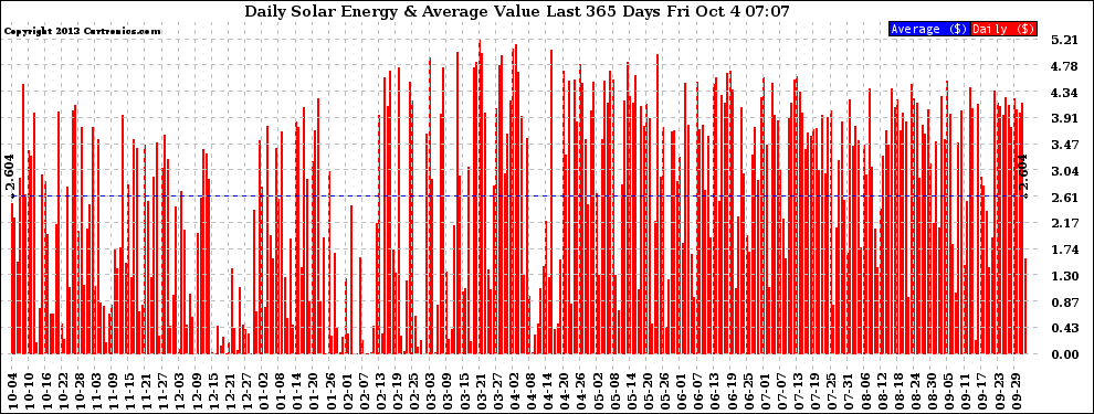 Solar PV/Inverter Performance Daily Solar Energy Production Value Last 365 Days