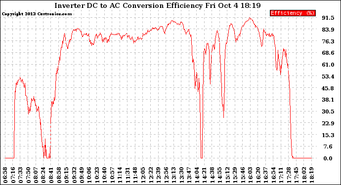 Solar PV/Inverter Performance Inverter DC to AC Conversion Efficiency