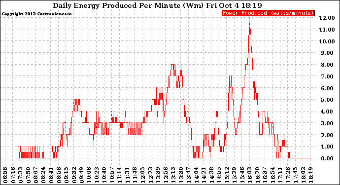 Solar PV/Inverter Performance Daily Energy Production Per Minute