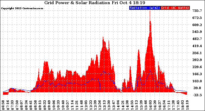 Solar PV/Inverter Performance Grid Power & Solar Radiation