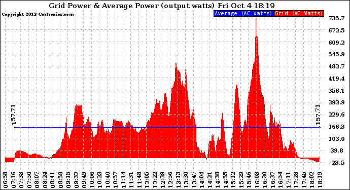 Solar PV/Inverter Performance Inverter Power Output