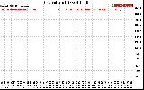 Solar PV/Inverter Performance Grid Voltage